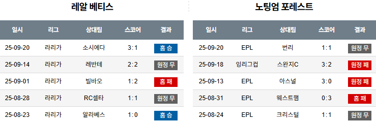 해외축구 경기분석 | 2025년 9월 25일 레알 베티스 vs 노팅엄 포레스트