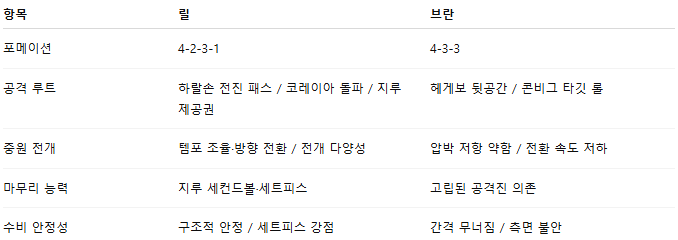해외축구 경기분석 | 2025년 9월 26일 릴 vs SK 브란