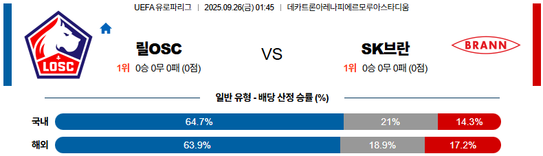 해외축구 경기분석 | 2025년 9월 26일 릴 vs SK 브란