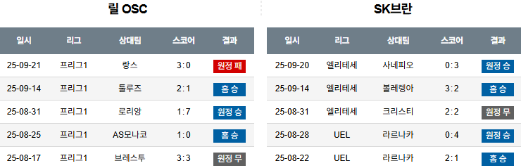 해외축구 경기분석 | 2025년 9월 26일 릴 vs SK 브란