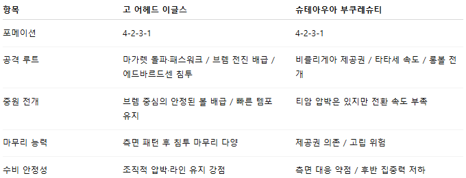 해외축구 경기분석 | 2025년 9월 26일 고 어헤드 이글스 vs FCSB
