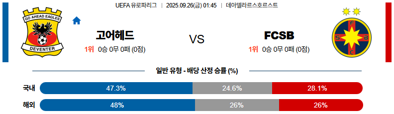 해외축구 경기분석 | 2025년 9월 26일 고 어헤드 이글스 vs FCSB
