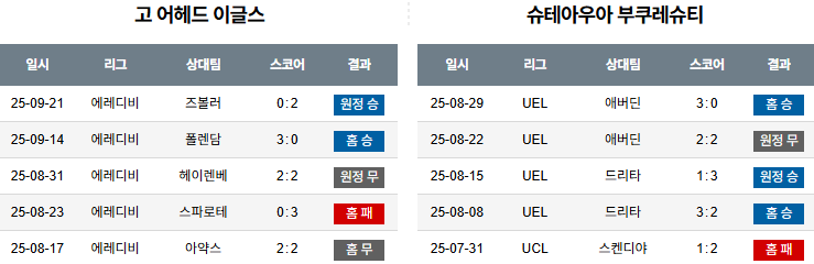 해외축구 경기분석 | 2025년 9월 26일 고 어헤드 이글스 vs FCSB