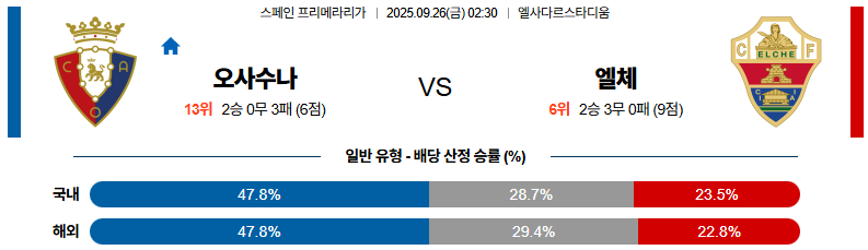 해외축구 경기분석 | 2025년 9월 26일 오사수나 vs 엘체