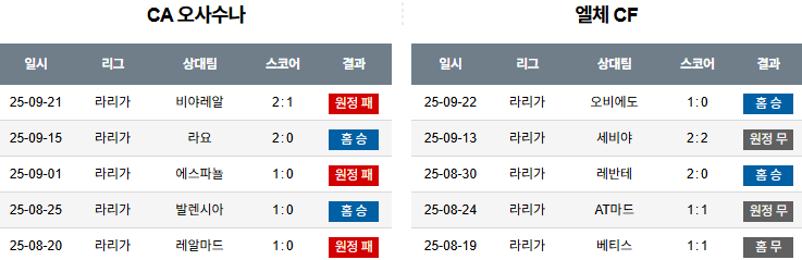 해외축구 경기분석 | 2025년 9월 26일 오사수나 vs 엘체