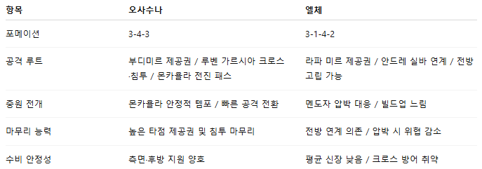 해외축구 경기분석 | 2025년 9월 26일 오사수나 vs 엘체