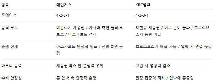 해외축구 경기분석 | 2025년 9월 26일 레인저스 vs 헹크