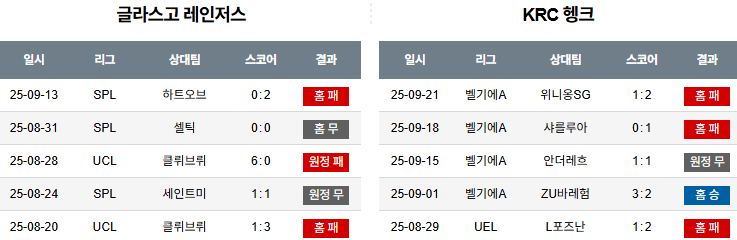 해외축구 경기분석 | 2025년 9월 26일 레인저스 vs 헹크