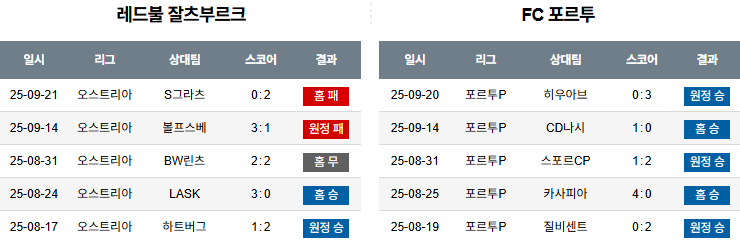 해외축구 경기분석 | 2025년 9월 26일 레드불 잘츠부르크 vs FC 포르투