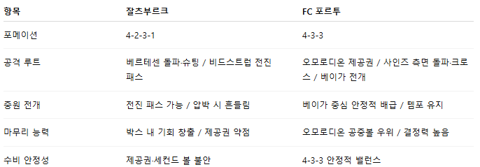 해외축구 경기분석 | 2025년 9월 26일 레드불 잘츠부르크 vs FC 포르투