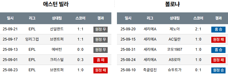 해외축구 경기분석 | 2025년 9월 26일 애스턴 빌라 vs 볼로냐