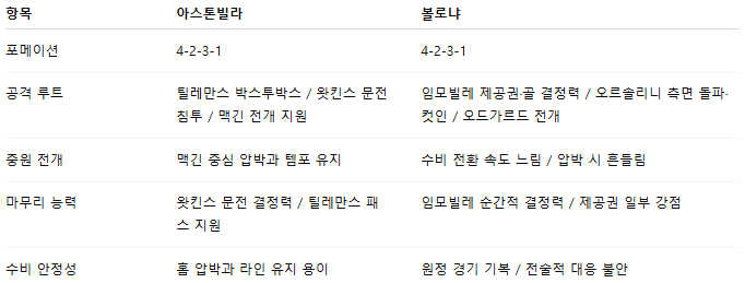 해외축구 경기분석 | 2025년 9월 26일 애스턴 빌라 vs 볼로냐
