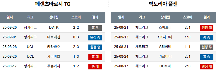 해외축구 경기분석 | 2025년 9월 26일 페렌츠바로시 vs 빅토리아 플젠