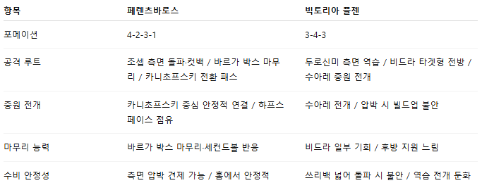 해외축구 경기분석 | 2025년 9월 26일 페렌츠바로시 vs 빅토리아 플젠