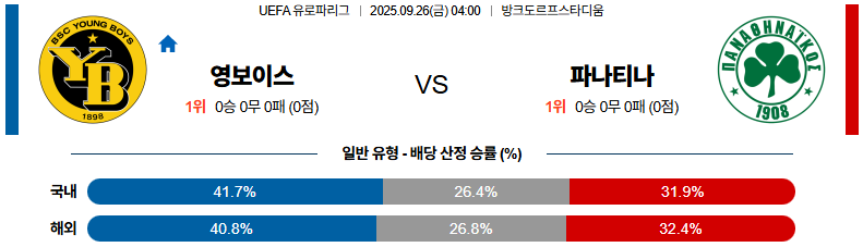 해외축구 경기분석 | 2025년 9월 26일 영 보이즈 vs 파나티나이코스