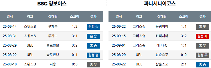 해외축구 경기분석 | 2025년 9월 26일 영 보이즈 vs 파나티나이코스