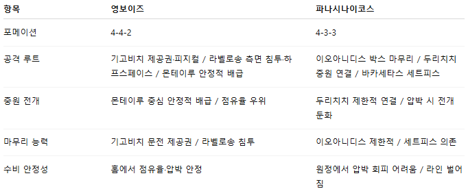 해외축구 경기분석 | 2025년 9월 26일 영 보이즈 vs 파나티나이코스