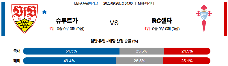 해외축구 경기분석 | 2025년 9월 26일 슈투르가르트 vs 셀타 비고