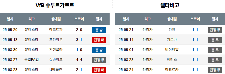 해외축구 경기분석 | 2025년 9월 26일 슈투르가르트 vs 셀타 비고