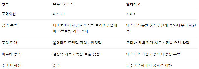 해외축구 경기분석 | 2025년 9월 26일 슈투르가르트 vs 셀타 비고