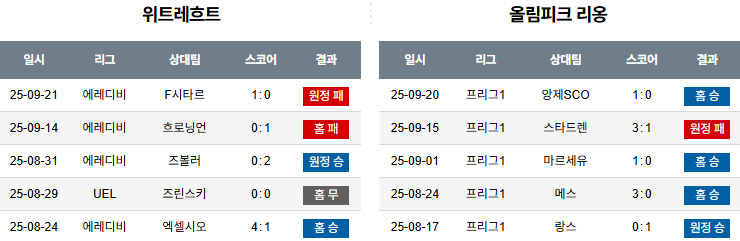 해외축구 경기분석 | 2025년 9월 26일 위트레흐트 vs 올림피크 리옹