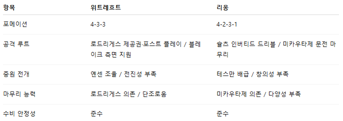 해외축구 경기분석 | 2025년 9월 26일 위트레흐트 vs 올림피크 리옹