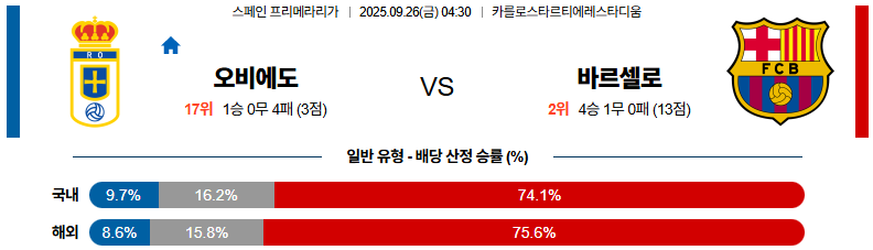 해외축구 경기분석 | 2025년 9월 26일 오비에도 vs 바르셀로나