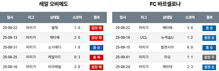 해외축구 경기분석 | 2025년 9월 26일 오비에도 vs 바르셀로나