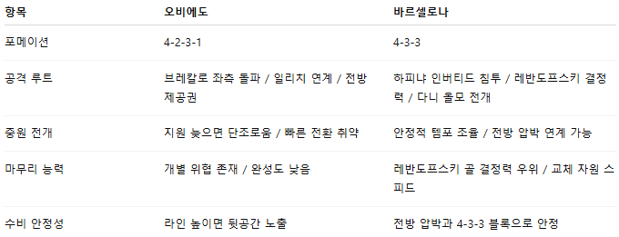 해외축구 경기분석 | 2025년 9월 26일 오비에도 vs 바르셀로나