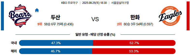 KBO 경기분석 | 2025년 9월 25일 두산 vs 한화