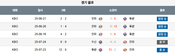 KBO 경기분석 | 2025년 9월 25일 두산 vs 한화