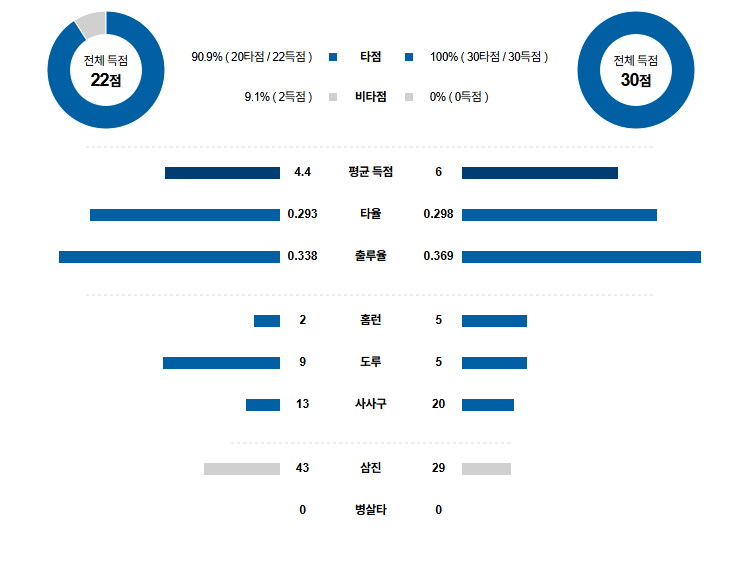KBO 경기분석 | 2025년 9월 25일 두산 vs 한화