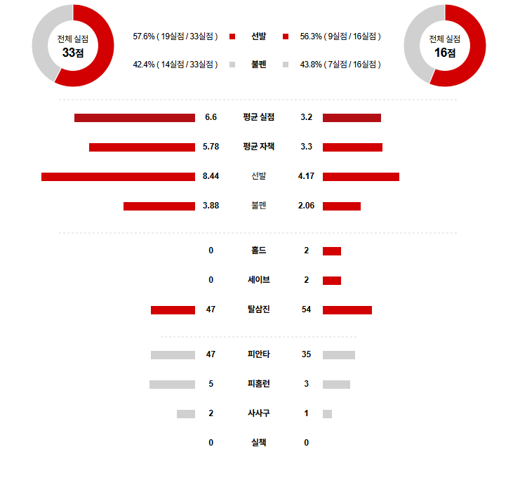 KBO 경기분석 | 2025년 9월 25일 두산 vs 한화
