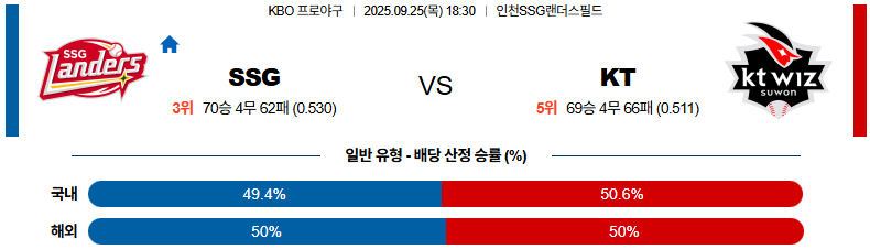 KBO 경기분석 | 2025년 9월 25일 SSG vs KT