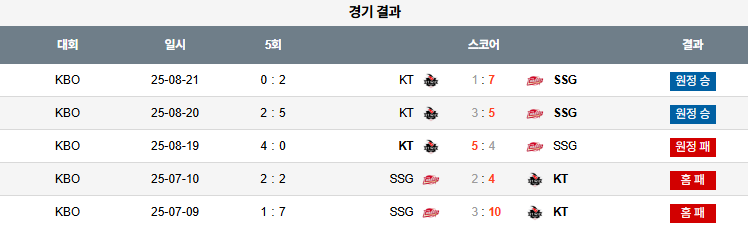 KBO 경기분석 | 2025년 9월 25일 SSG vs KT