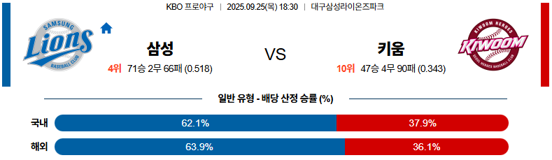 KBO 경기분석 | 2025년 9월 25일 삼성 vs 키움