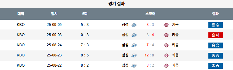 KBO 경기분석 | 2025년 9월 25일 삼성 vs 키움