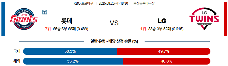KBO 경기분석 | 2025년 9월 25일 롯데 vs LG