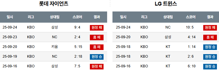 KBO 경기분석 | 2025년 9월 25일 롯데 vs LG