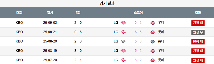 KBO 경기분석 | 2025년 9월 25일 롯데 vs LG