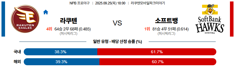 NPB 경기분석 | 2025년 9월 25일 라쿠텐 vs 소프트뱅크