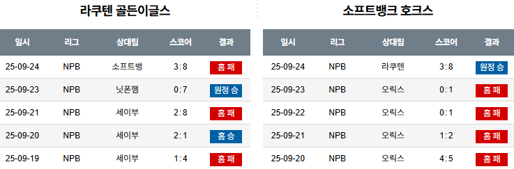 NPB 경기분석 | 2025년 9월 25일 라쿠텐 vs 소프트뱅크