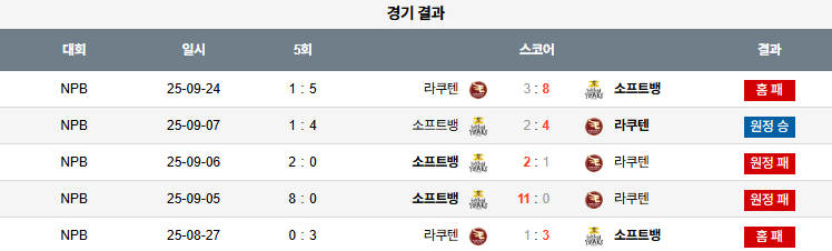 NPB 경기분석 | 2025년 9월 25일 라쿠텐 vs 소프트뱅크