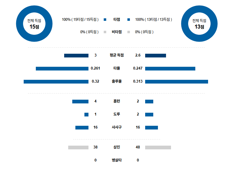 NPB 경기분석 | 2025년 9월 25일 라쿠텐 vs 소프트뱅크