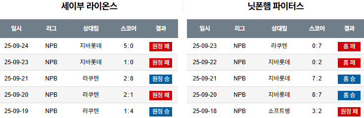 NPB 경기분석 | 2025년 9월 25일 세이부 vs 니혼햄