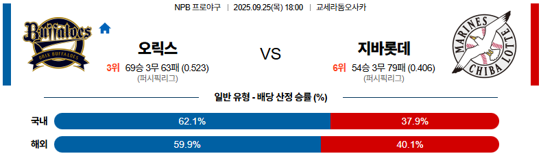 NPB 경기분석 | 2025년 9월 25일 오릭스 vs 치바 롯데