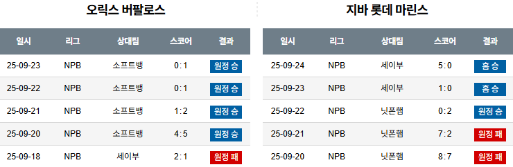 NPB 경기분석 | 2025년 9월 25일 오릭스 vs 치바 롯데