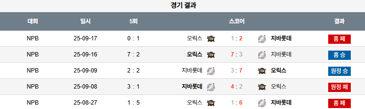 NPB 경기분석 | 2025년 9월 25일 오릭스 vs 치바 롯데