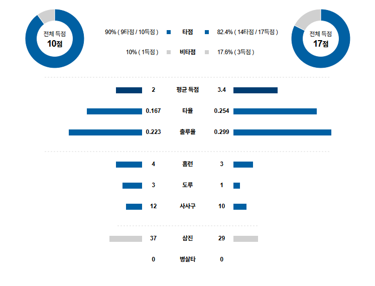 NPB 경기분석 | 2025년 9월 25일 오릭스 vs 치바 롯데