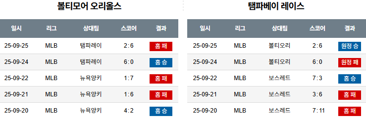 MLB 경기분석 | 2025년 9월 26일 볼티모어 vs 템파베이